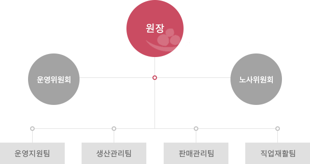 조직도 이미지